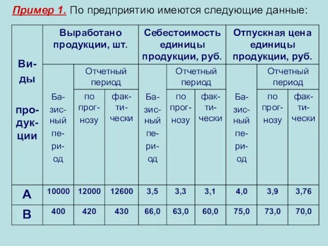 Пример 1. По предприятию имеются следующие данные: