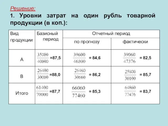 Решение: 1. Уровни затрат на один рубль товарной продукции (в коп.):