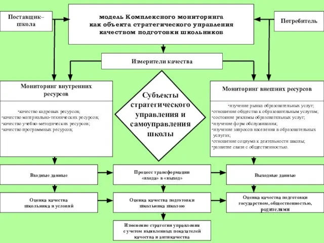 модель Комплексного мониторинга как объекта стратегического управления качеством подготовки школьников Измерители качества