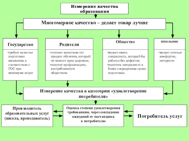 Измерение качества образования Многомерное качество – делает товар лучше Государство Родители Общество