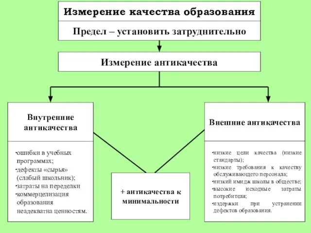 Измерение качества образования Предел – установить затруднительно Измерение антикачества Внутренние антикачества Внешние