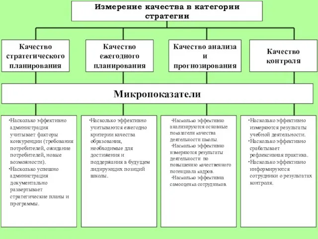 Измерение качества в категории стратегии Качество стратегического планирования Качество ежегодного планирования Качество