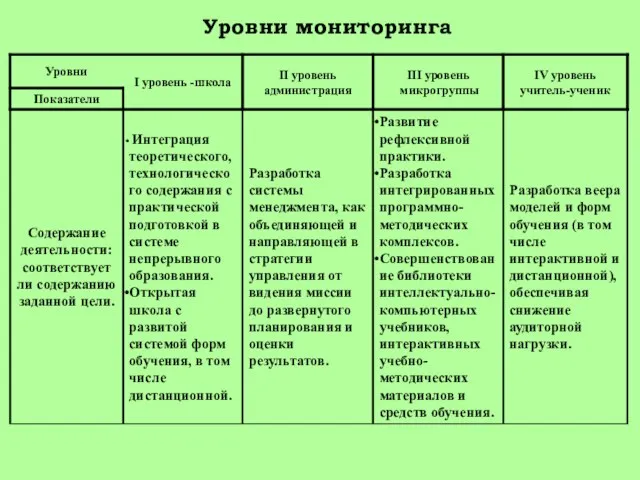 Уровни мониторинга