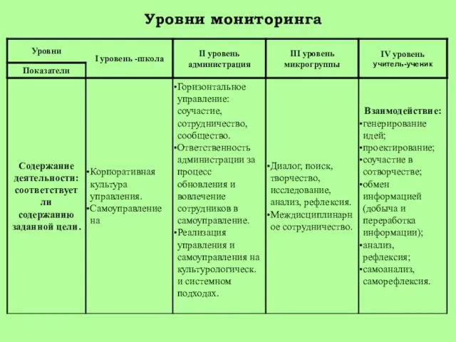 Уровни мониторинга