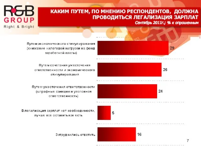 КАКИМ ПУТЕМ, ПО МНЕНИЮ РЕСПОНДЕНТОВ, ДОЛЖНА ПРОВОДИТЬСЯ ЛЕГАЛИЗАЦИЯ ЗАРПЛАТ Сентябрь 2011г.; % к опрошенным