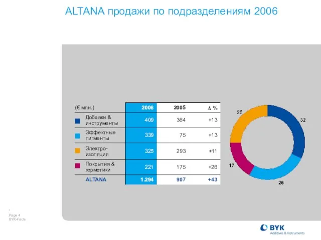 ALTANA продажи по подразделениям 2006