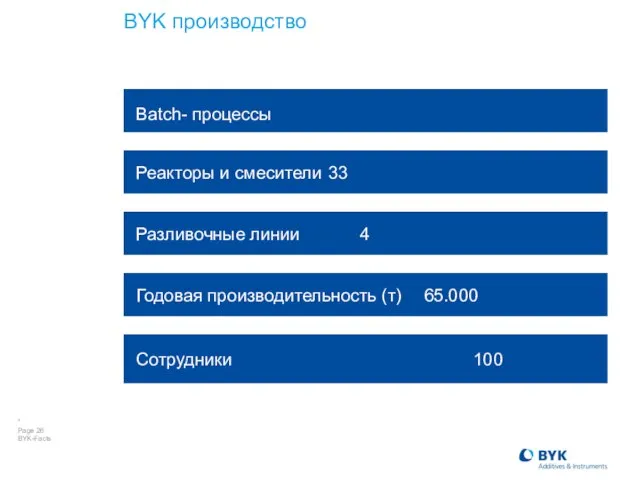 BYK производство Сотрудники 100 Годовая производительность (т) 65.000 Разливочные линии 4 Реакторы