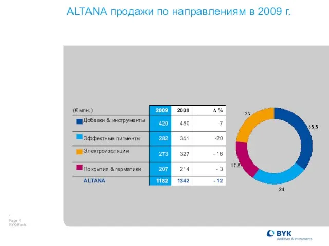 ALTANA продажи по направлениям в 2009 г.
