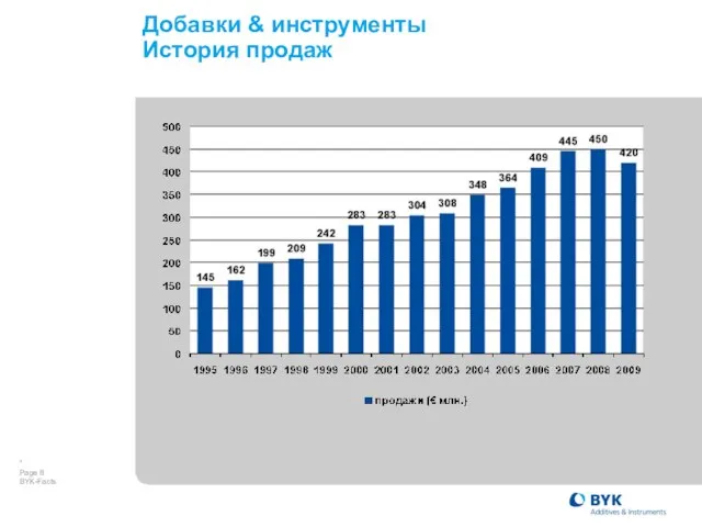 Добавки & инструменты История продаж