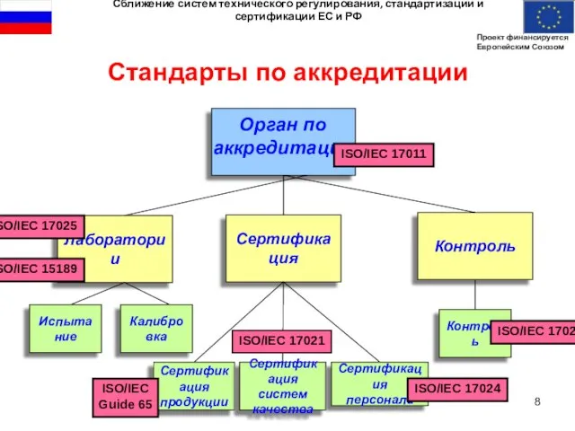 Стандарты по аккредитации Лаборатории Сертификация Контроль Сертификация продукции Сертификация систем качества Контроль