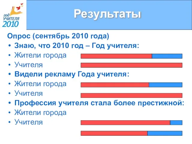 Результаты Опрос (сентябрь 2010 года) Знаю, что 2010 год – Год учителя: