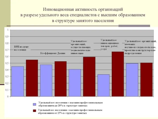 Инновационная активность организаций в разрезе удельного веса специалистов с высшим образованием в структуре занятого населения