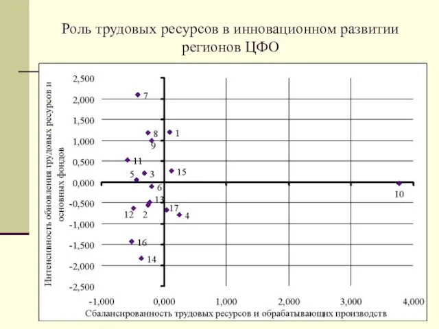 Роль трудовых ресурсов в инновационном развитии регионов ЦФО