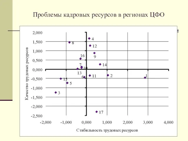 Проблемы кадровых ресурсов в регионах ЦФО