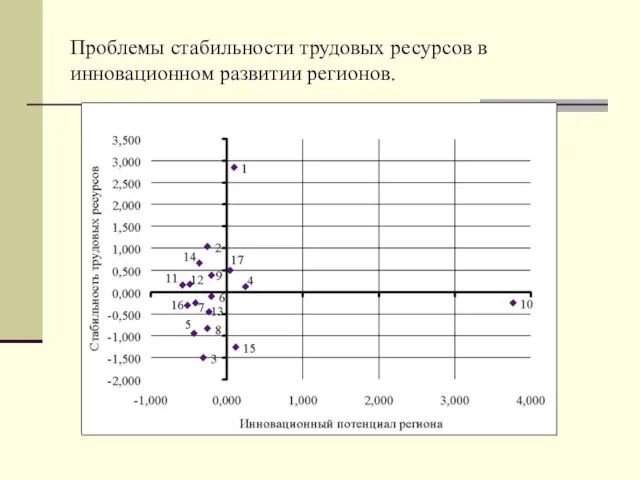 Проблемы стабильности трудовых ресурсов в инновационном развитии регионов.