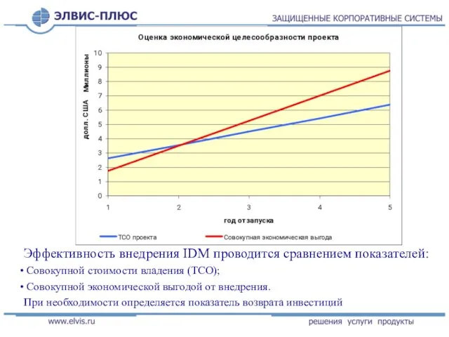 Эффективность внедрения IDM проводится сравнением показателей: Совокупной стоимости владения (ТСО); Совокупной экономической