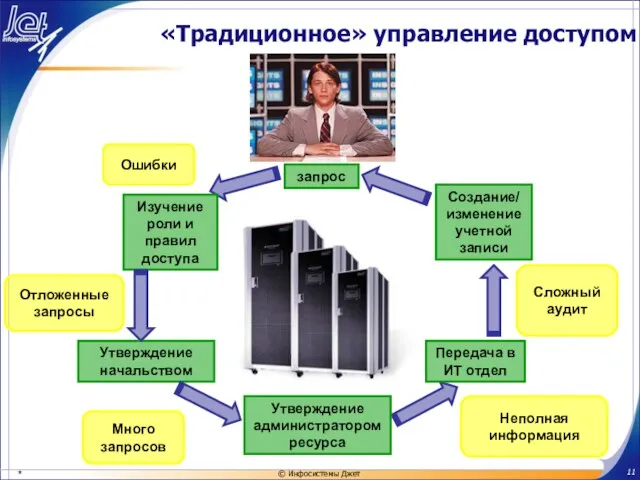 «Традиционное» управление доступом запрос Изучение роли и правил доступа Утверждение начальством Передача