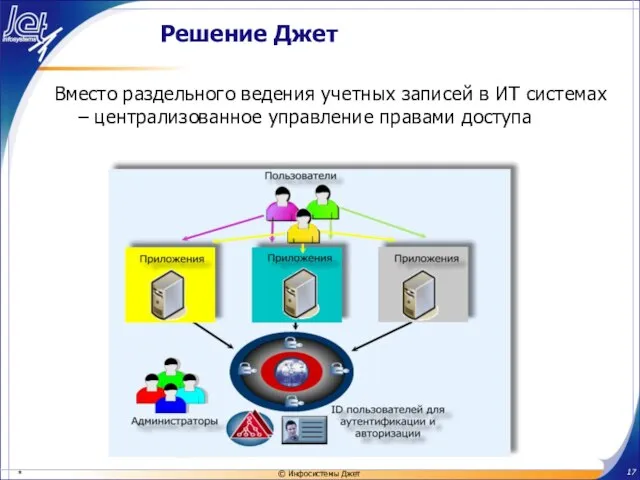 Решение Джет Вместо раздельного ведения учетных записей в ИТ системах – централизованное управление правами доступа