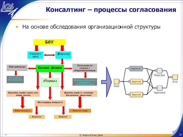 Консалтинг – процессы согласования На основе обследования организационной структуры