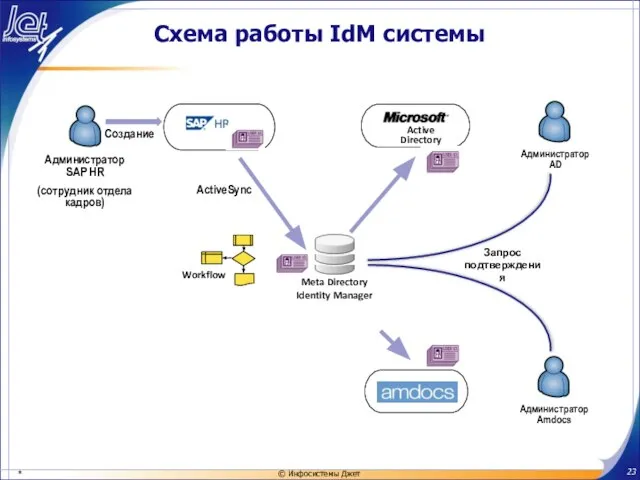 Схема работы IdM системы Meta Directory Identity Manager