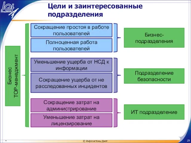 Цели и заинтересованные подразделения Полноценная работа пользователей Сокращение простоя в работе пользователей