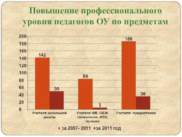 Повышение профессионального уровня педагогов ОУ по предметам