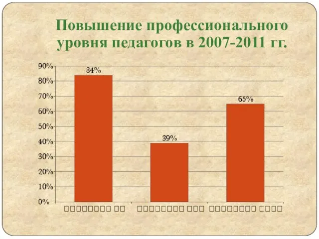 Повышение профессионального уровня педагогов в 2007-2011 гг.