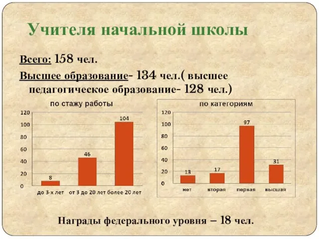 Учителя начальной школы Всего: 158 чел. Высшее образование- 134 чел.( высшее педагогическое