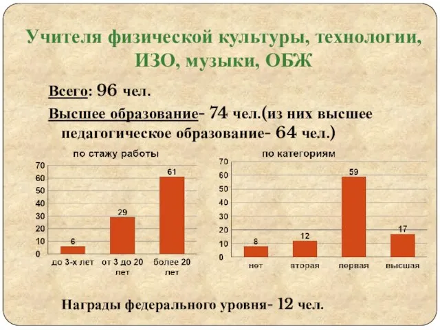 Учителя физической культуры, технологии, ИЗО, музыки, ОБЖ Всего: 96 чел. Высшее образование-