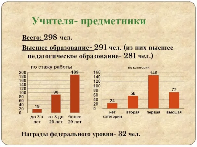 Учителя- предметники Всего: 298 чел. Высшее образование- 291 чел. (из них высшее