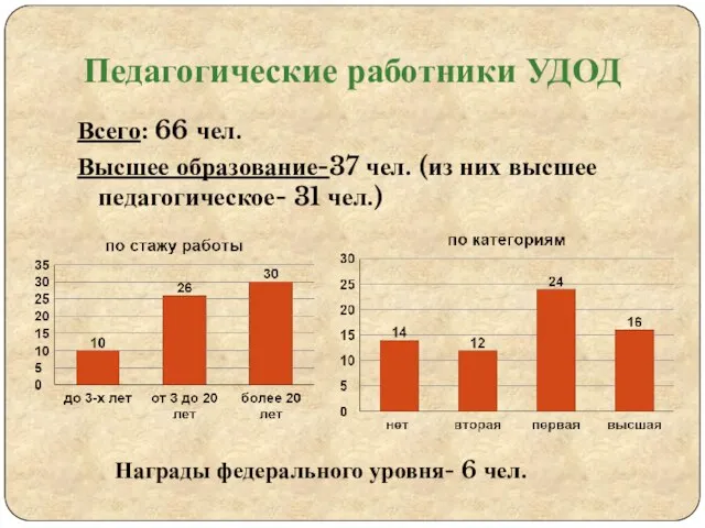 Всего: 66 чел. Высшее образование-37 чел. (из них высшее педагогическое- 31 чел.)