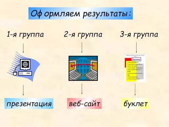 Оформляем результаты: 1-я группа презентация 2-я группа веб-сайт 3-я группа буклет