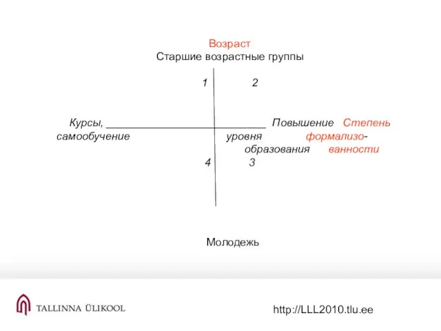 http://LLL2010.tlu.ee Возраст Старшие возрастные группы 1 2 Курсы, __________________________ Повышение Степень самообучение