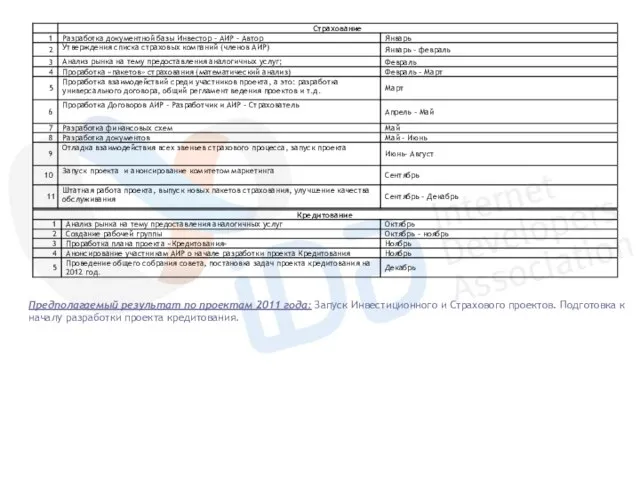 Предполагаемый результат по проектам 2011 года: Запуск Инвестиционного и Страхового проектов. Подготовка