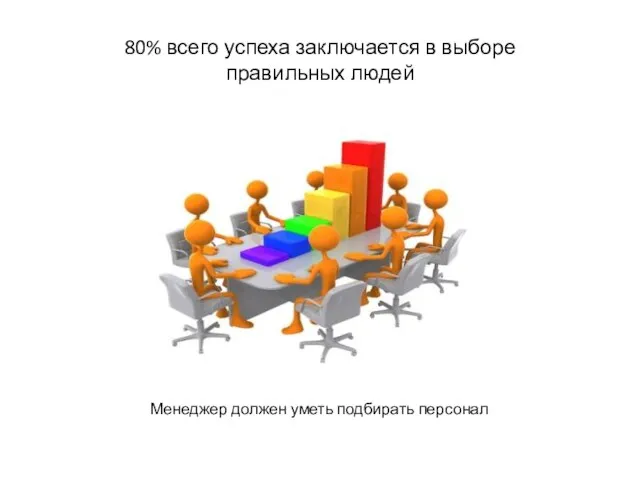 80% всего успеха заключается в выборе правильных людей Менеджер должен уметь подбирать персонал