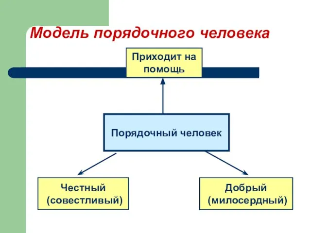 Модель порядочного человека Порядочный человек Честный (совестливый) Добрый (милосердный) Приходит на помощь