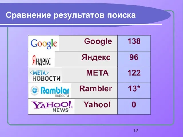 Сравнение результатов поиска Google Яндекс МЕТА Rambler Yahoo! 138 96 122 13* 0