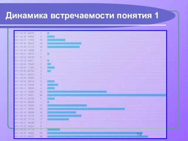 Динамика встречаемости понятия 1