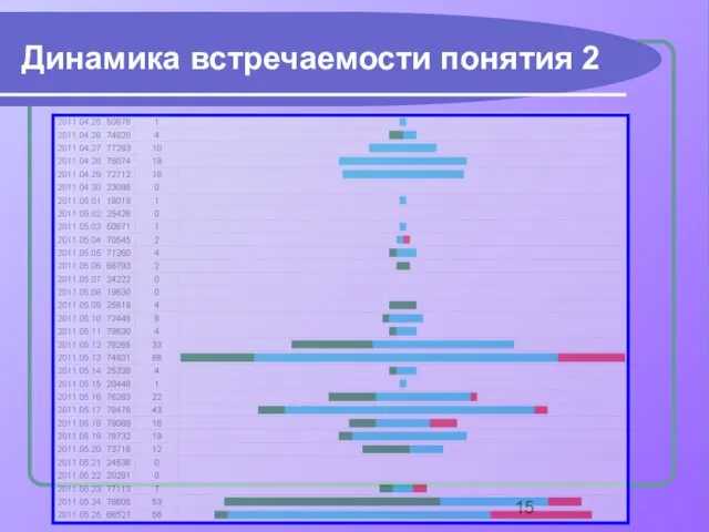 Динамика встречаемости понятия 2