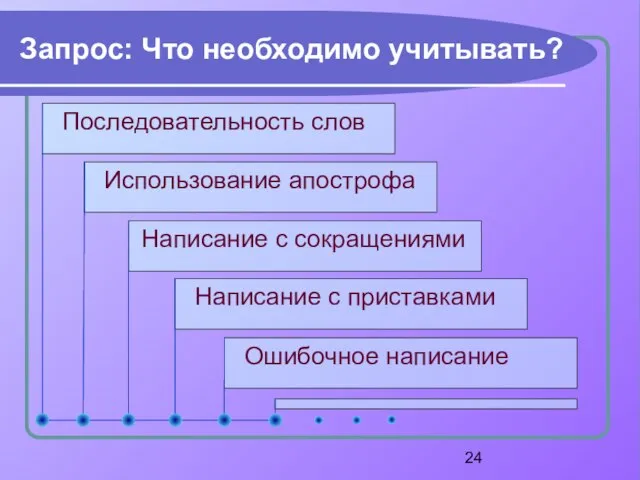 Написание с cокращениями Использование апострофа Последовательность слов Запрос: Что необходимо учитывать? Написание с приставками Ошибочное написание