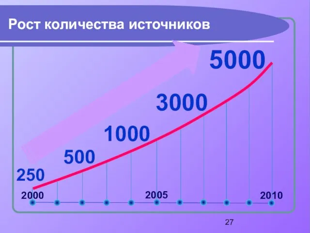 Рост количества источников 5000 250 3000 500 1000