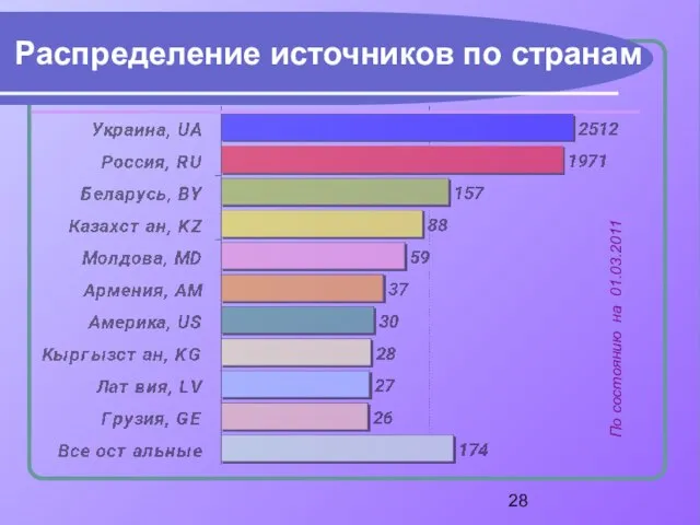 Распределение источников по странам По состоянию на 01.03.2011