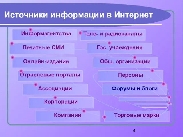 Источники информации в Интернет Форумы и блоги Онлайн-издания Гос. учреждения Печатные СМИ