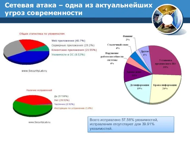 Сетевая атака – одна из актуальнейших угроз современности Всего исправлено 57.58% уязвимостей,