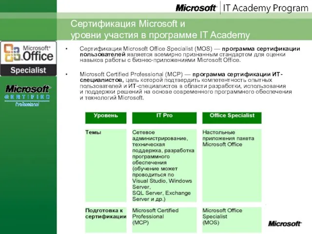 Сертификация Microsoft и уровни участия в программе IT Academy Сертификация Microsoft Office