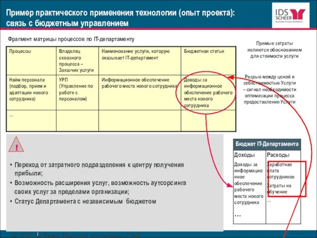 © IDS Scheer Россия и страны СНГ www.ids-scheer.com Пример практического применения технологии