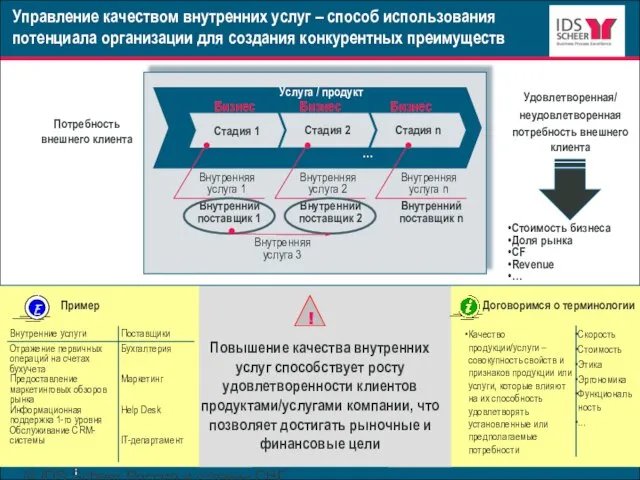 © IDS Scheer Россия и страны СНГ www.ids-scheer.com Управление качеством внутренних услуг