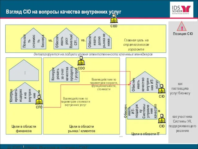 © IDS Scheer Россия и страны СНГ www.ids-scheer.com Взгляд CIO на вопросы