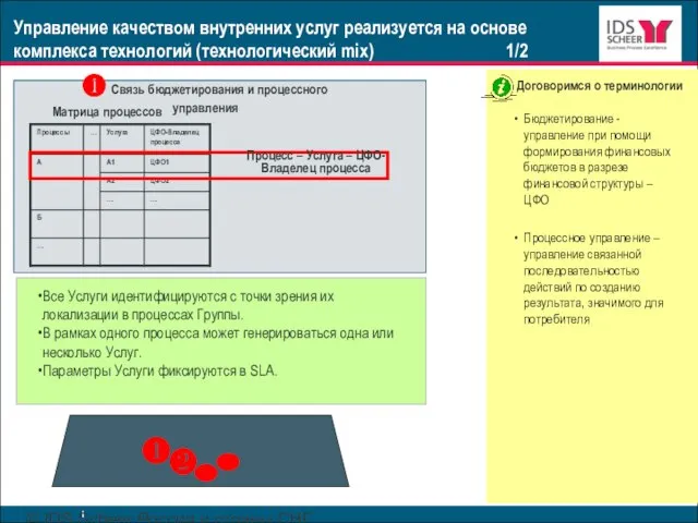 © IDS Scheer Россия и страны СНГ www.ids-scheer.com Управление качеством внутренних услуг