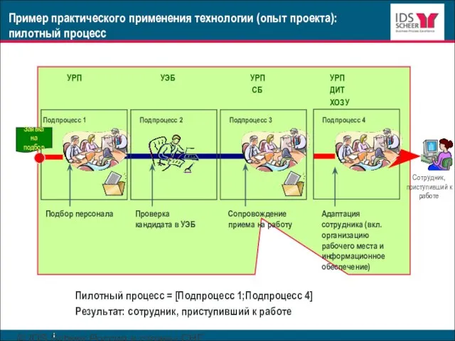 © IDS Scheer Россия и страны СНГ www.ids-scheer.com Пример практического применения технологии